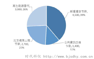 十二五期間建筑節(jié)能目標-時代科儀_副本.png