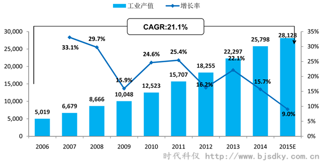 空壓機應(yīng)用行業(yè)分析-7-時代科儀_副本.png