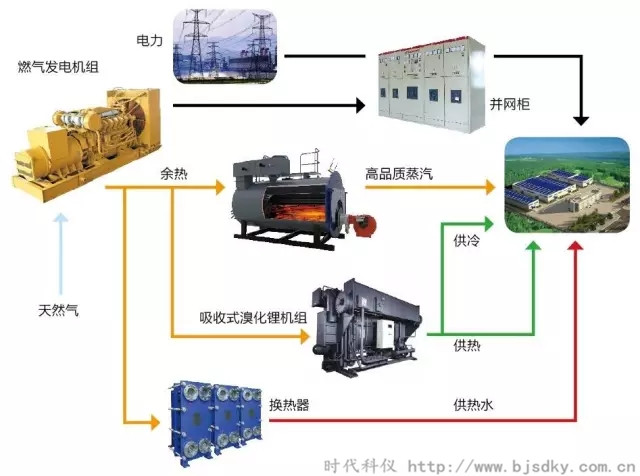 天然氣分布式能源系統(tǒng)-時代科儀5.jpg