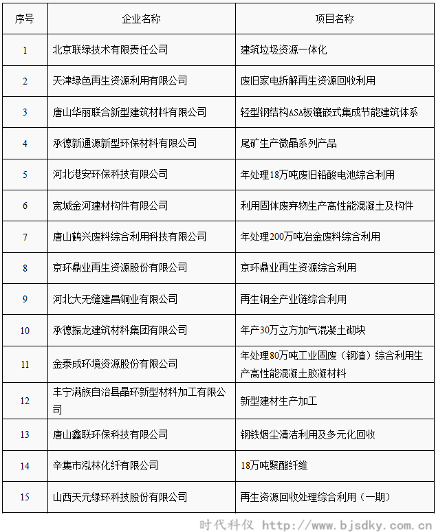 工業(yè)資源綜合利用項目名單-時代科儀2_副本.png