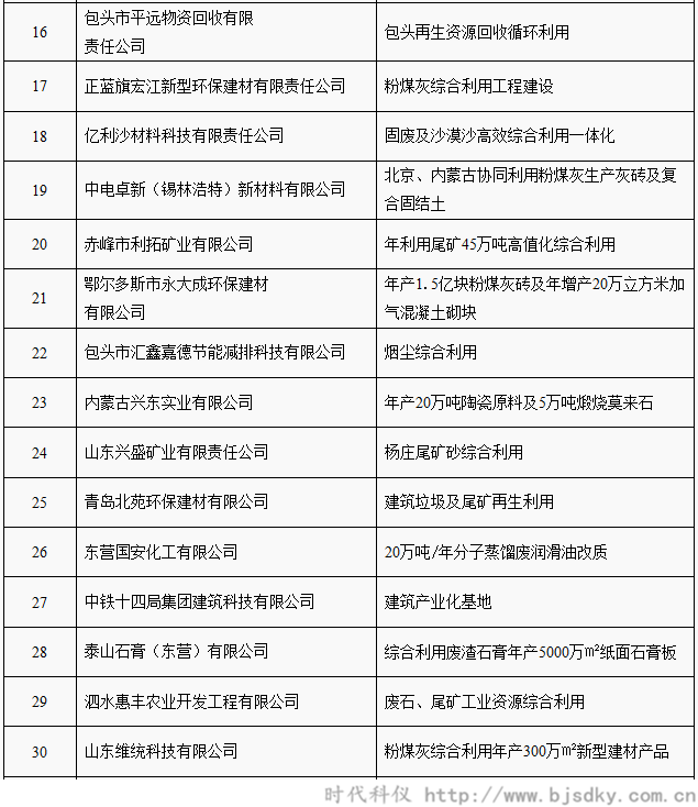 工業(yè)資源綜合利用項目名單-時代科儀3_副本.png